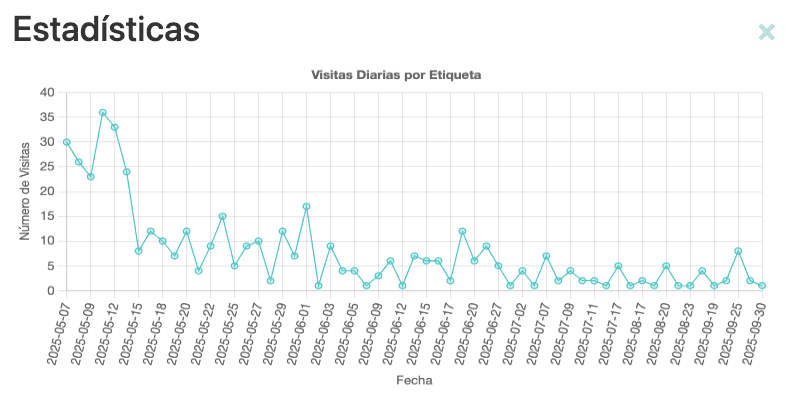 Gráfico de evolución mensual Insights+